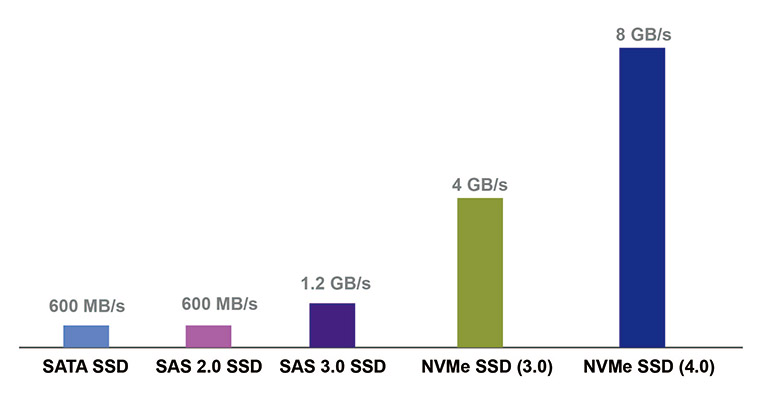 NVMe speed