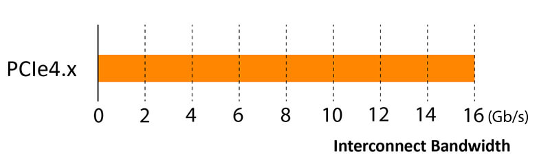 PCI-E 4.0 bandwidth